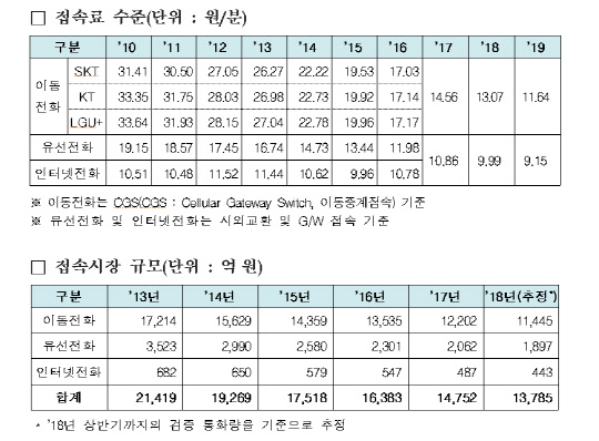 상호접속료 관련 주요 통계. 과기정통부 제공